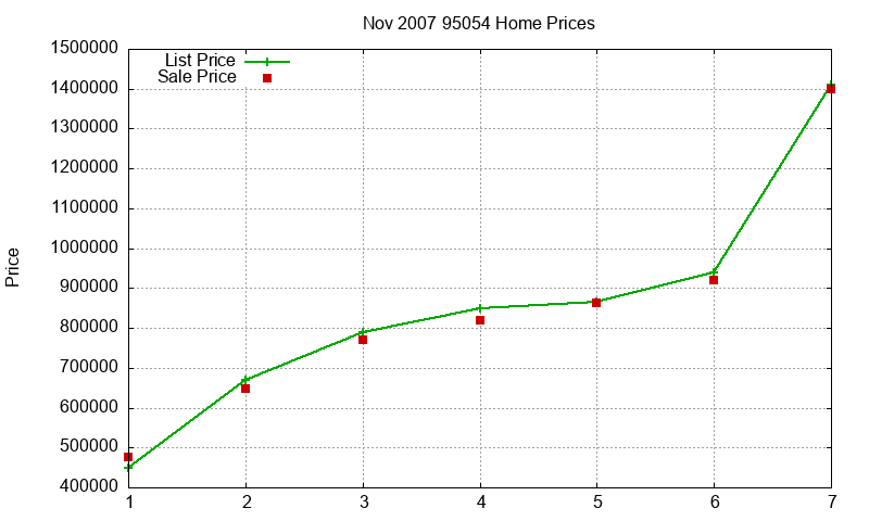 95054 Homes Just Sold 2007-11