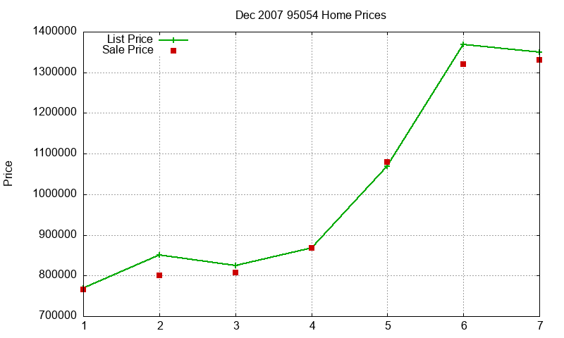 95054 Homes Just Sold 2007-12 95054 Homes Just Sold 2007-12