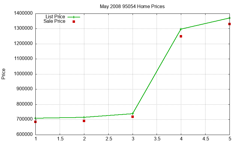95054 Homes Just Sold 2008-05 95054 Homes Just Sold 2008-05