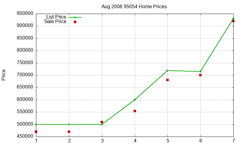 95054 Homes Just Sold 2008-08