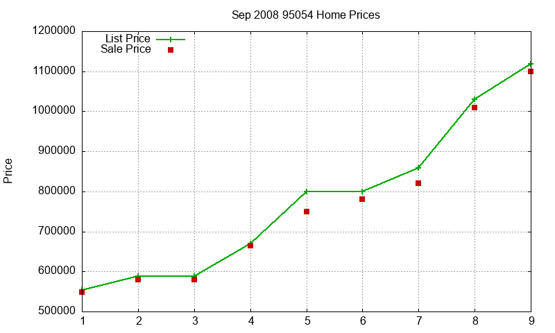 95054 Homes Just Sold 2008-09 95054 Homes Just Sold 2008-09