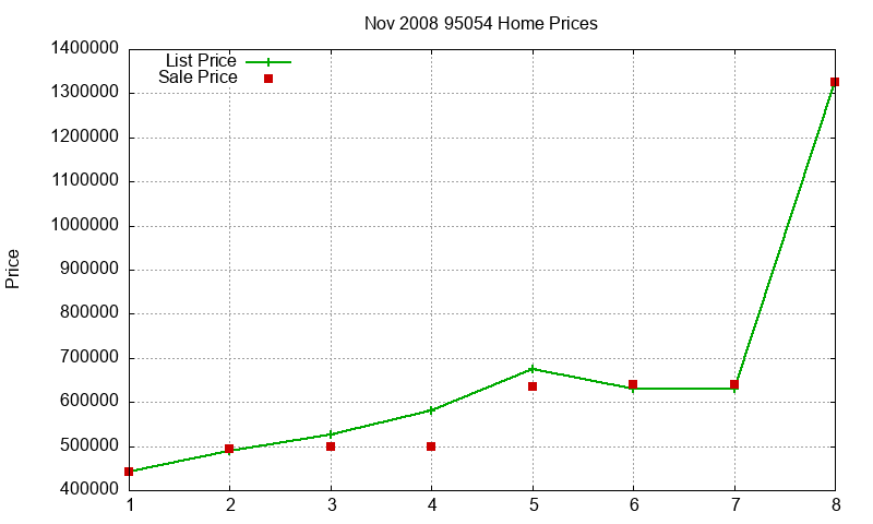 95054 Homes Just Sold 2008-11 95054 Homes Just Sold 2008-11