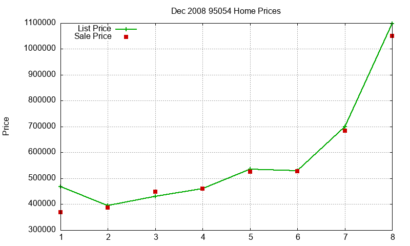 95054 Homes Just Sold 2008-12