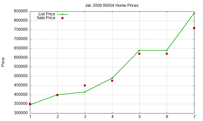 95054 Homes Just Sold 2009-01