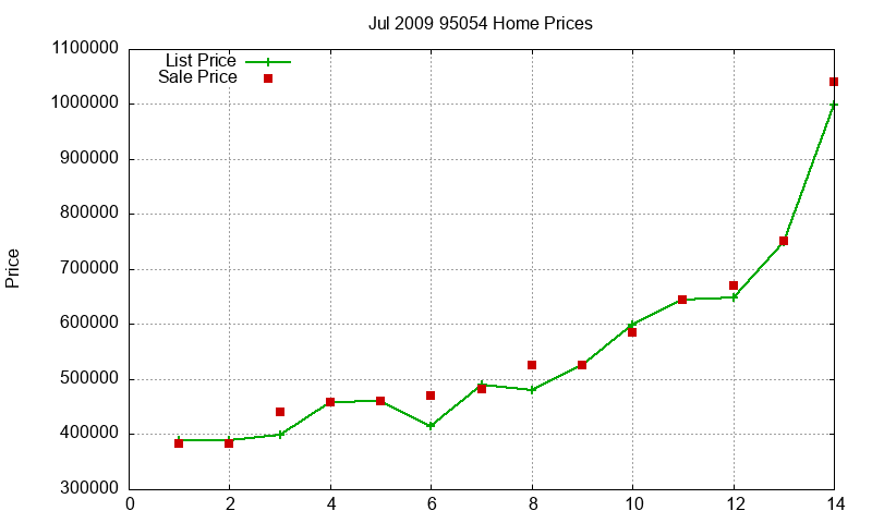 95054 Homes Just Sold 2009-07 95054 Homes Just Sold 2009-07