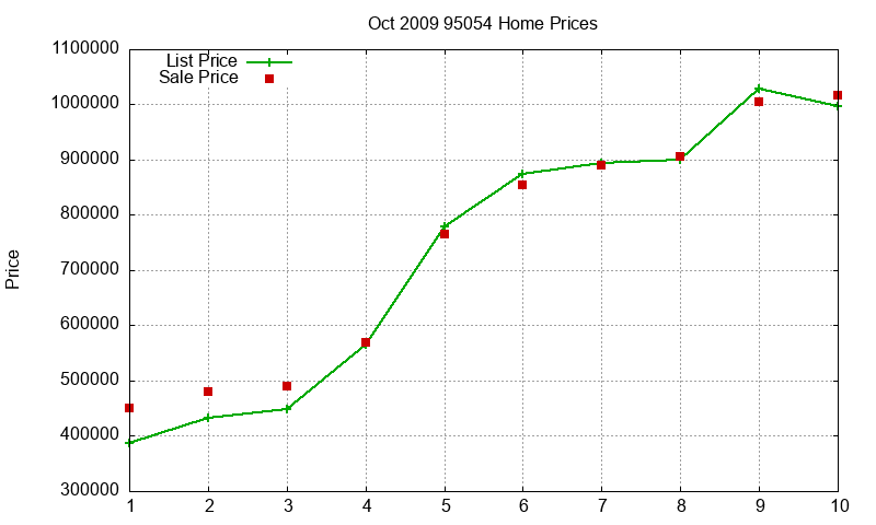 95054 Homes Just Sold 2009-10 95054 Homes Just Sold 2009-10