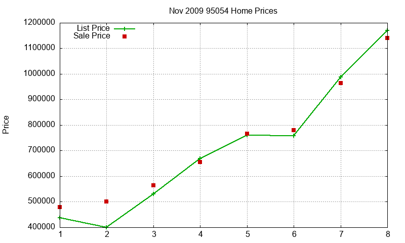 95054 Homes Just Sold 2009-11 95054 Homes Just Sold 2009-11
