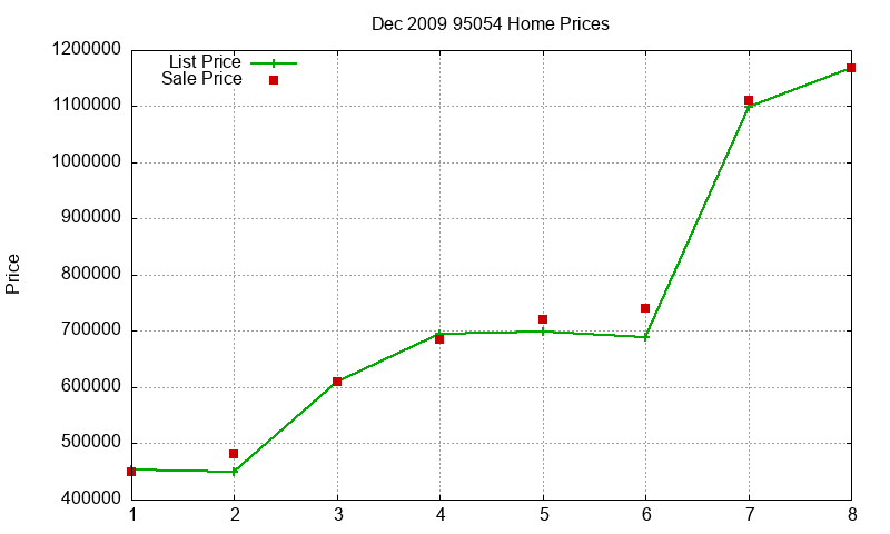 95054 Homes Just Sold 2009-12 95054 Homes Just Sold 2009-12