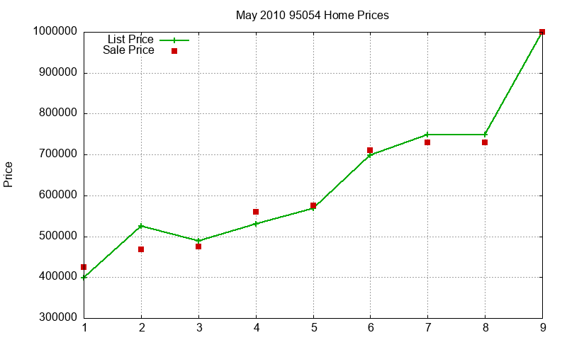 95054 Homes Just Sold 2010-05