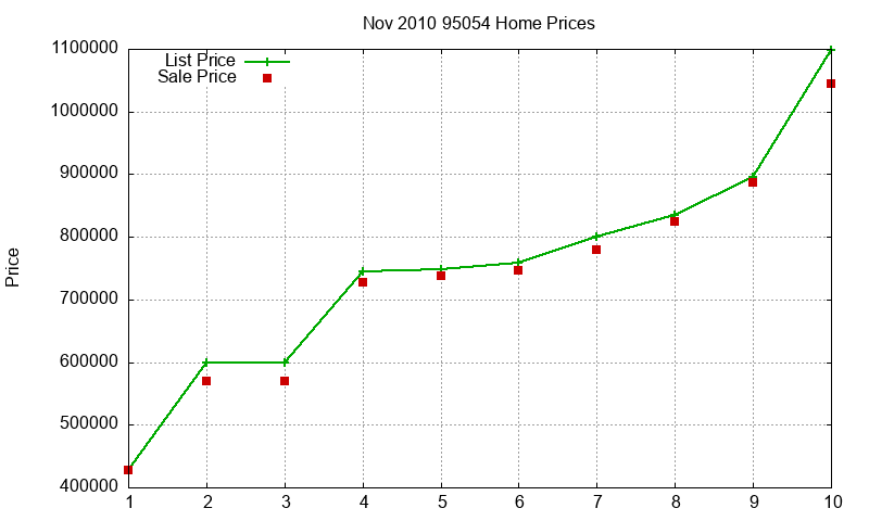 95054 Homes Just Sold 2010-11 95054 Homes Just Sold 2010-11