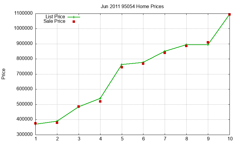 95054 Homes Just Sold 2011-06 95054 Homes Just Sold 2011-06