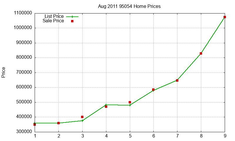 95054 Homes Just Sold 2011-08