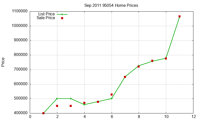 95054 Homes Just Sold 2011-09