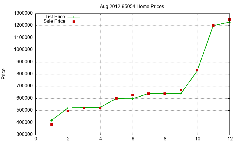 95054 Homes Just Sold 2012-08