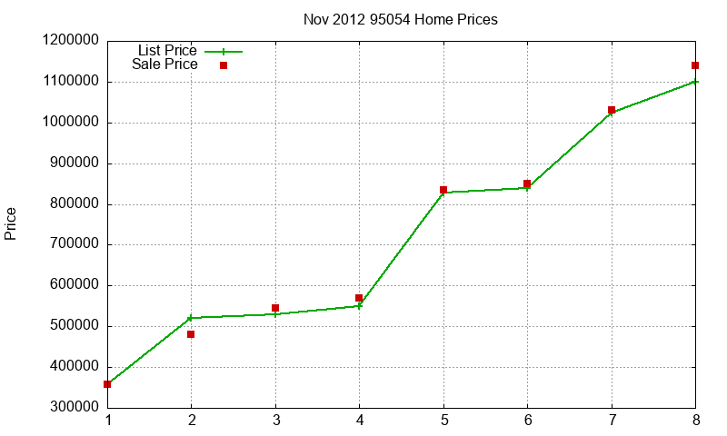 95054 Homes Just Sold 2012-11