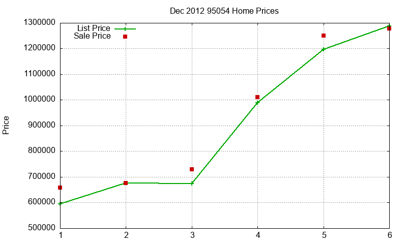 95054 Homes Just Sold 2012-12 95054 Homes Just Sold 2012-12