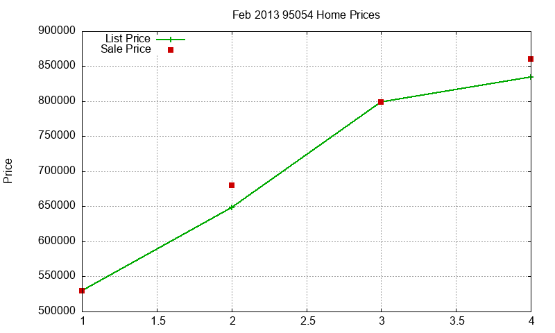 95054 Homes Just Sold 2013-02