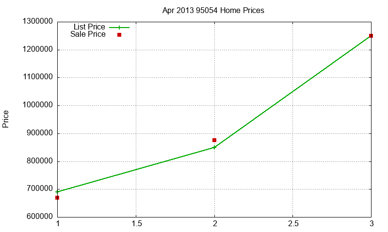 95054 Homes Just Sold 2013-04