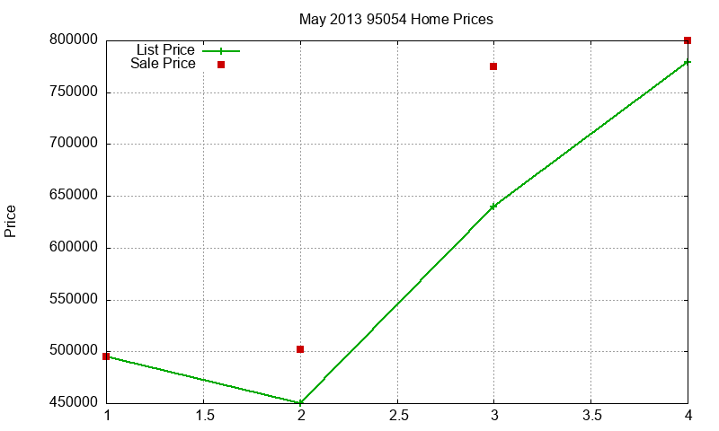 95054 Homes Just Sold 2013-05