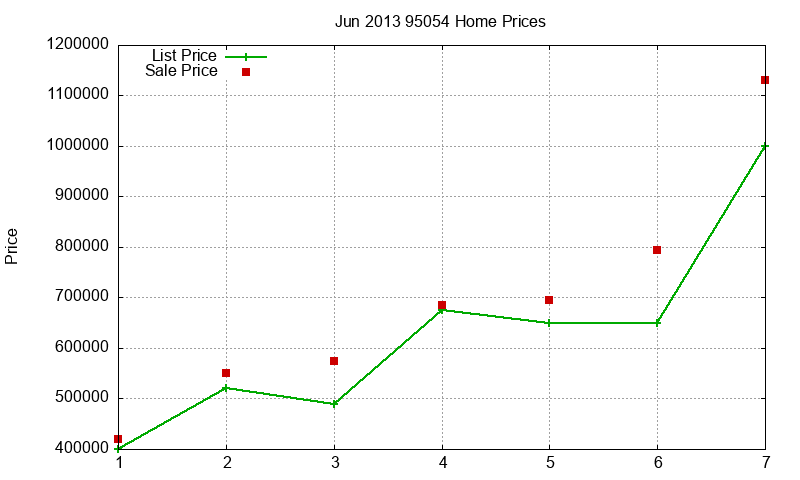 95054 Homes Just Sold 2013-06