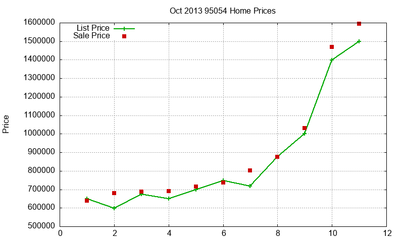 95054 Homes Just Sold 2013-10
