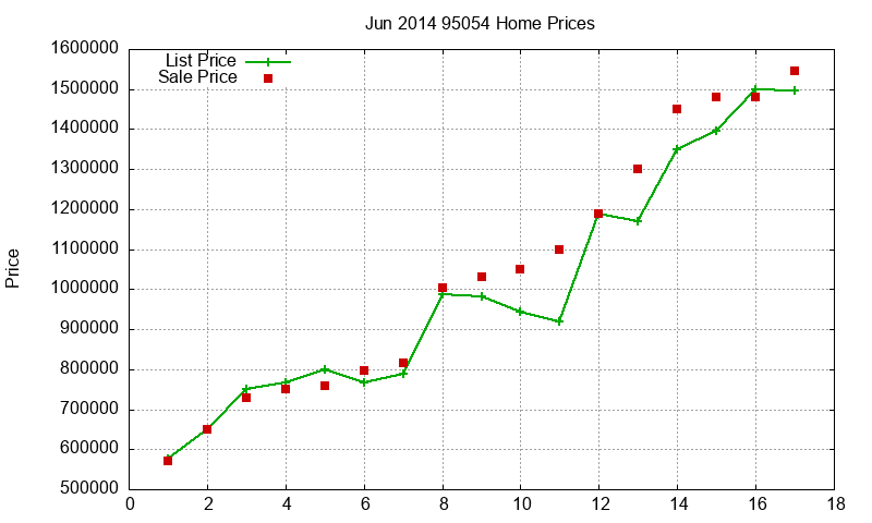 95054 Homes Just Sold 2014-06