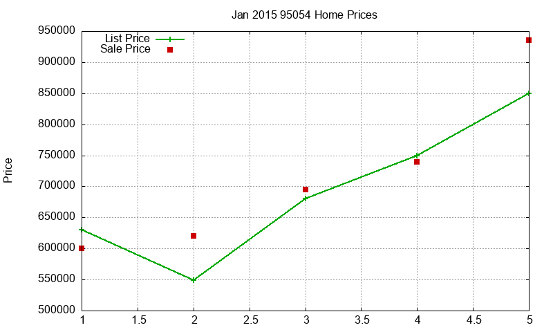 95054 Homes Just Sold 2015-01