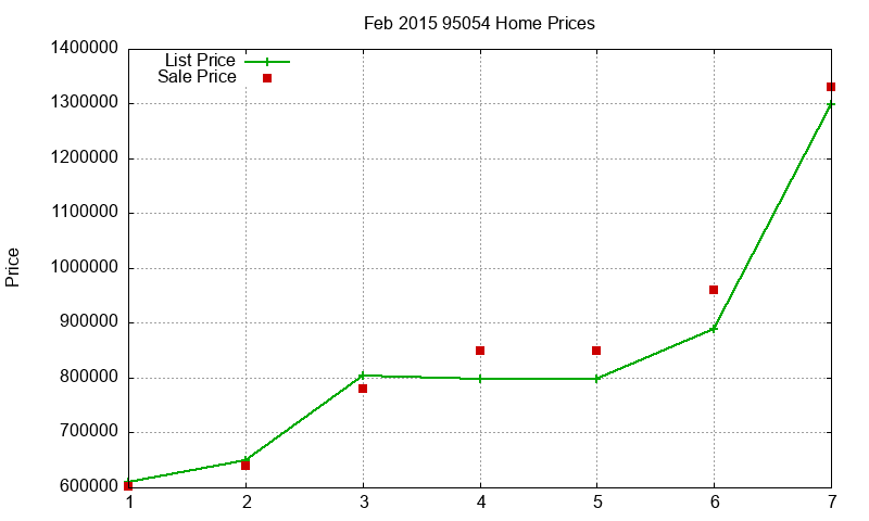 95054 Homes Just Sold 2015-02 95054 Homes Just Sold 2015-02