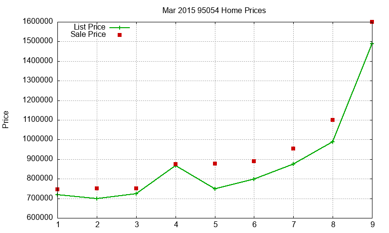 95054 Homes Just Sold 2015-03