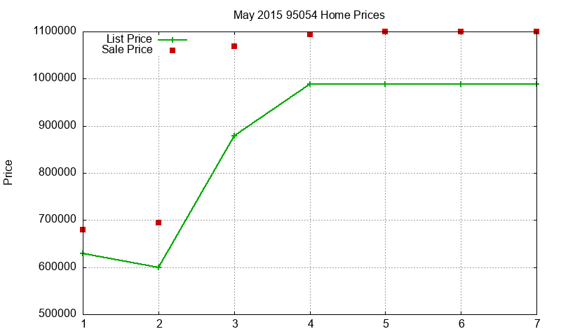 95054 Homes Just Sold 2015-05