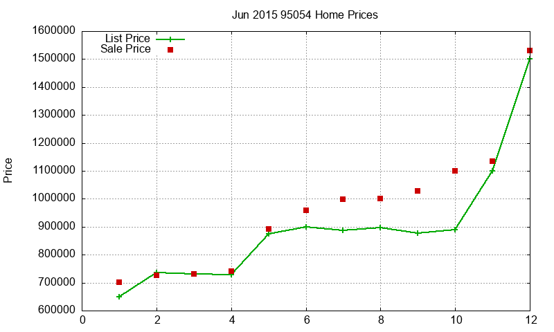 95054 Homes Just Sold 2015-06