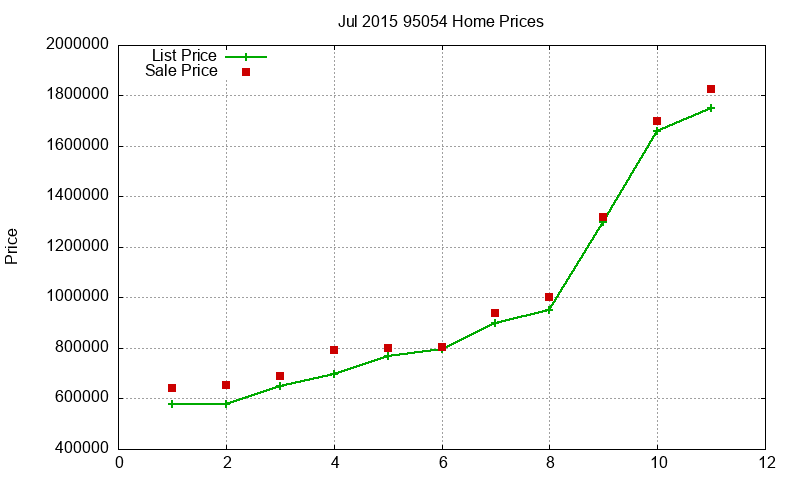 95054 Homes Just Sold 2015-07