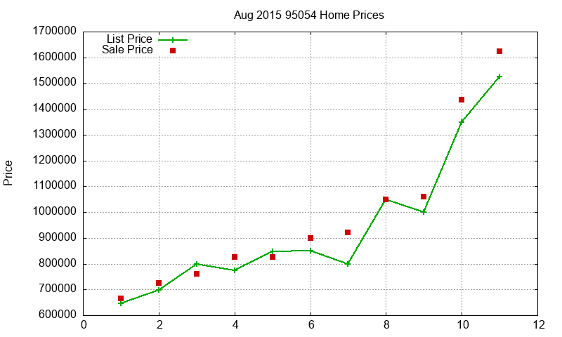95054 Homes Just Sold 2015-08