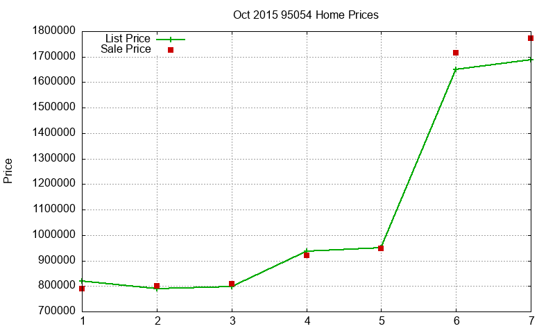 95054 Homes Just Sold 2015-10