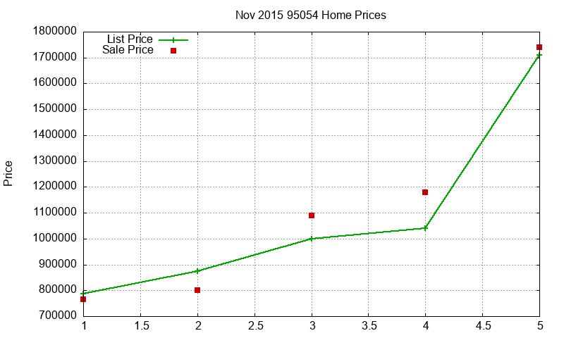 95054 Homes Just Sold 2015-11