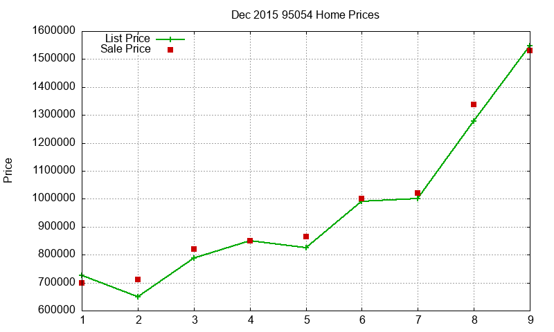 95054 Homes Just Sold 2015-12