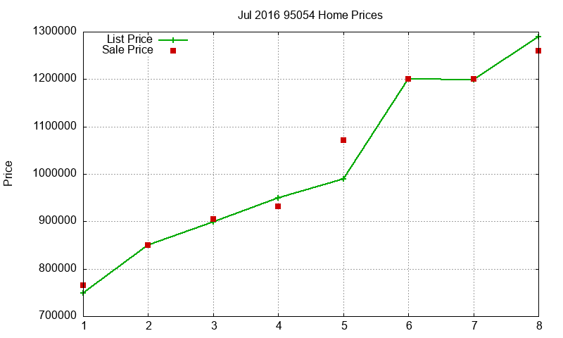95054 Homes Just Sold 2016-07