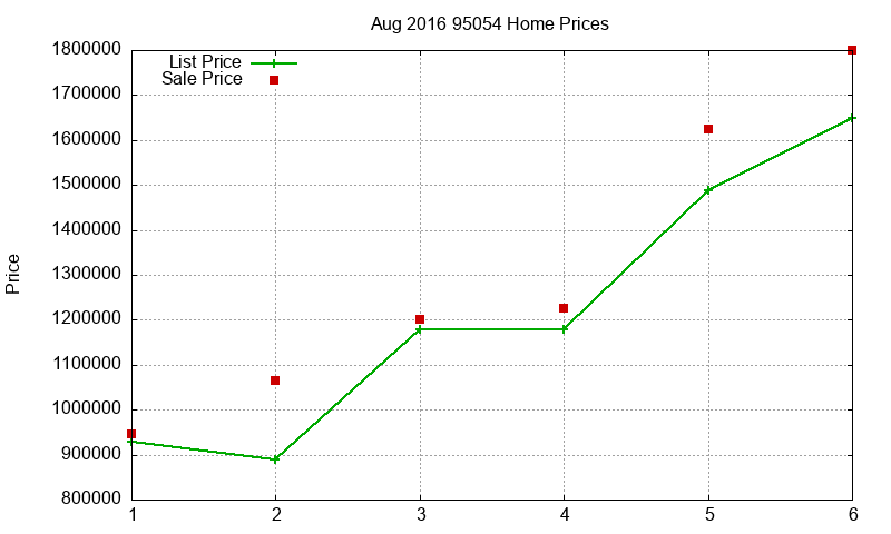 95054 Homes Just Sold 2016-08