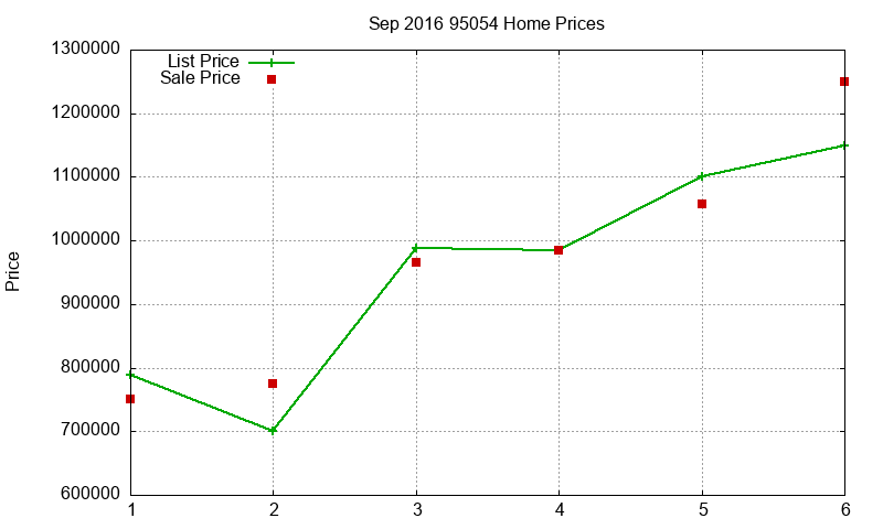 95054 Homes Just Sold 2016-09