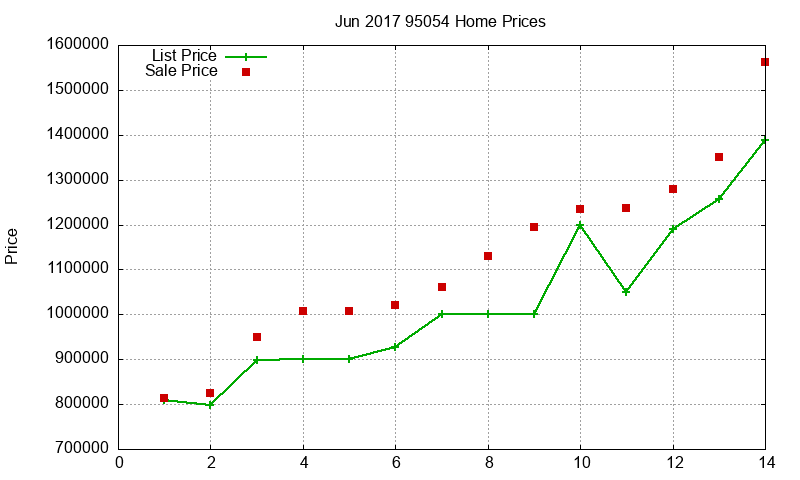 95054 Homes Just Sold 2017-06