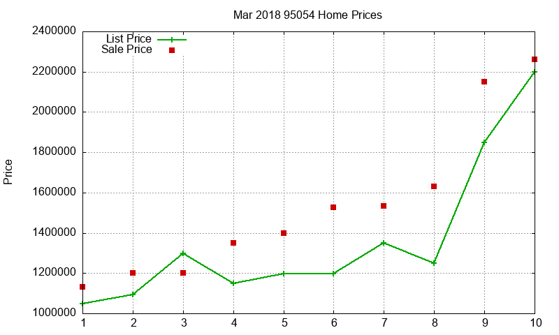 95054 Homes Just Sold 2018-03