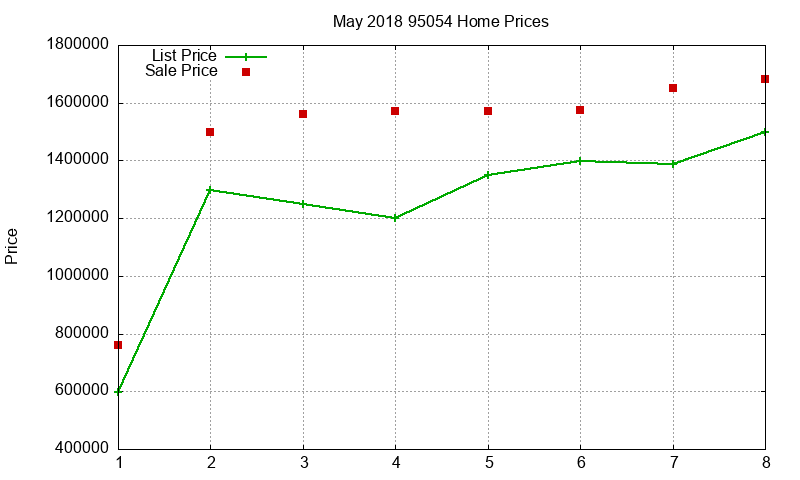 95054 Homes Just Sold 2018-05