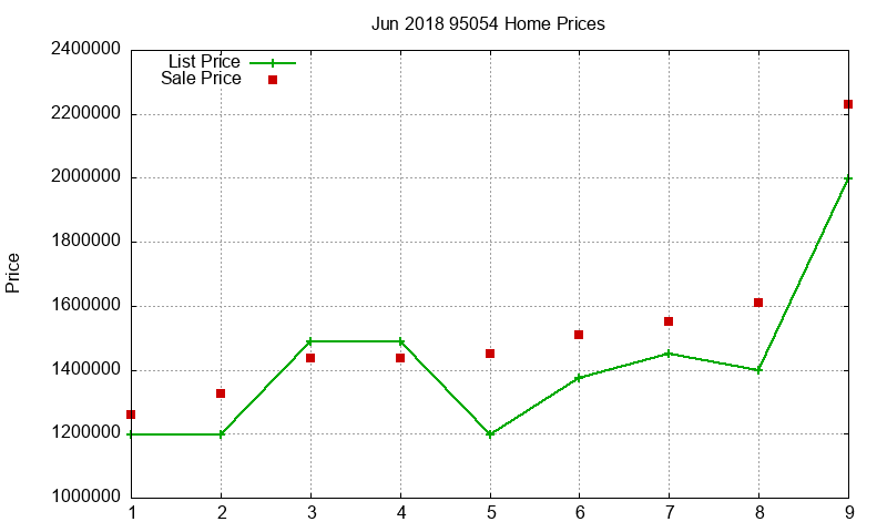 95054 Homes Just Sold 2018-06