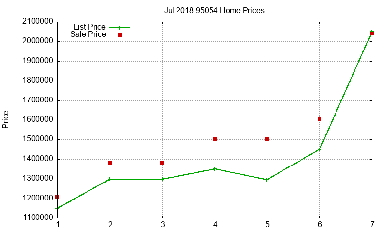 95054 Homes Just Sold 2018-07
