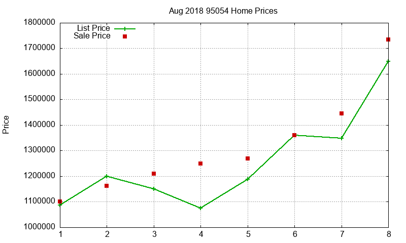95054 Homes Just Sold 2018-08