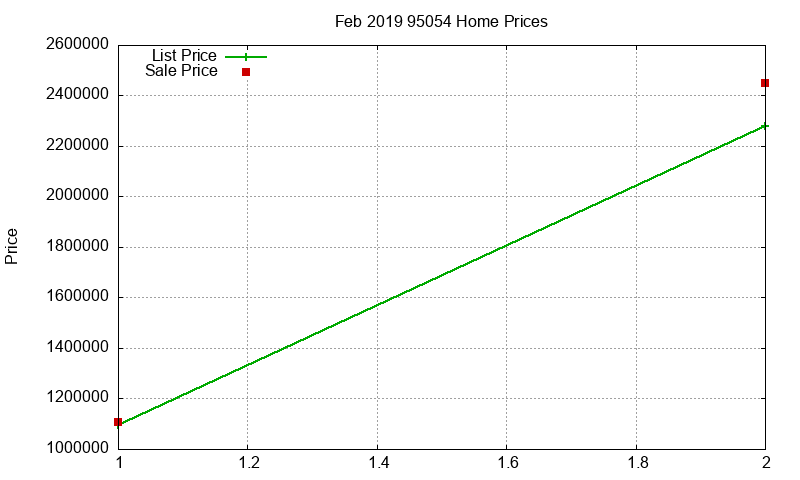 95054 Homes Just Sold 2019-02