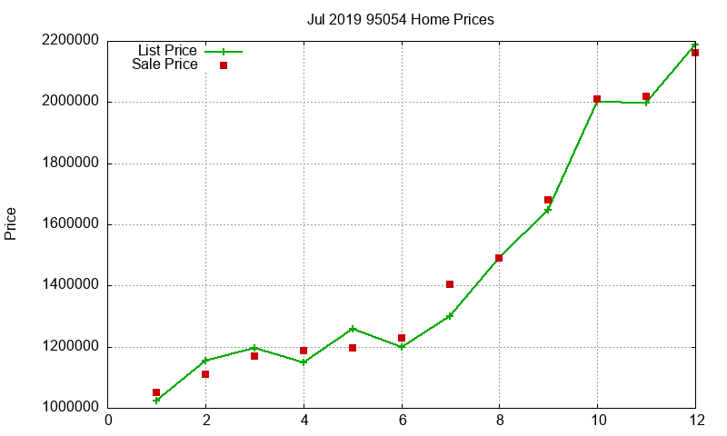 95054 Homes Just Sold 2019-07