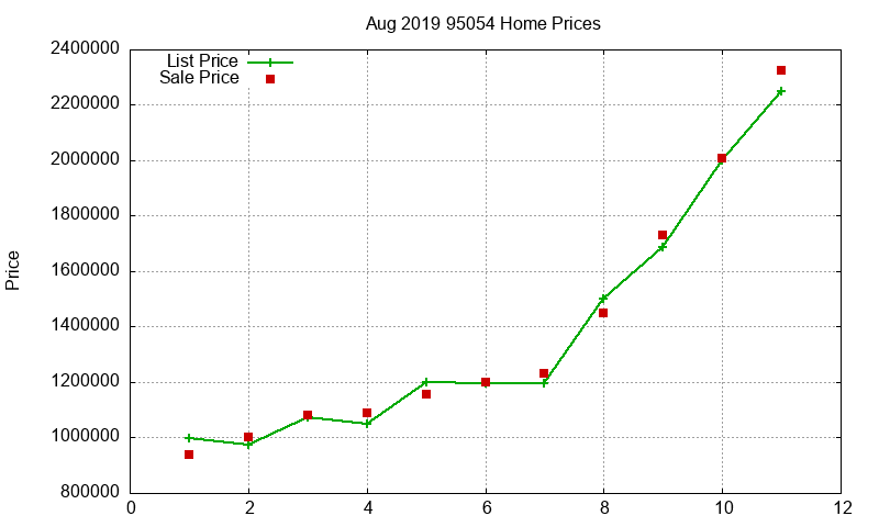 95054 Homes Just Sold 2019-08