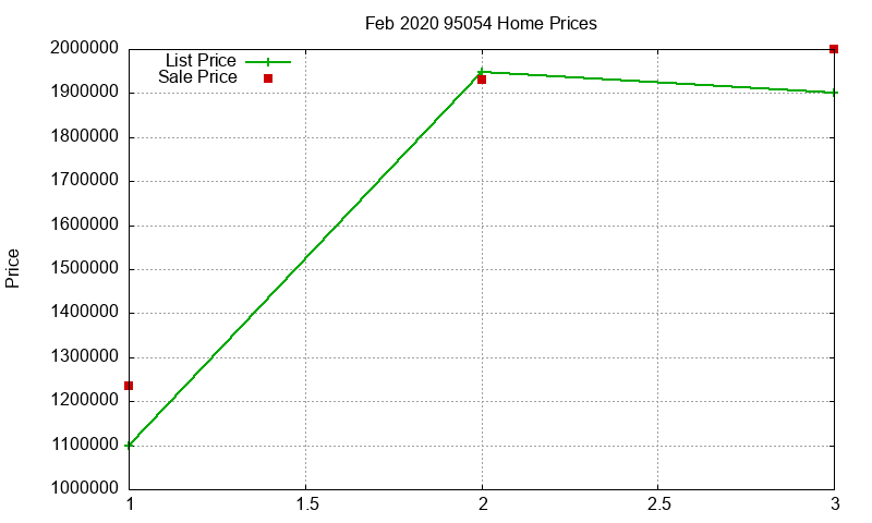 95054 Homes Just Sold 2020-02