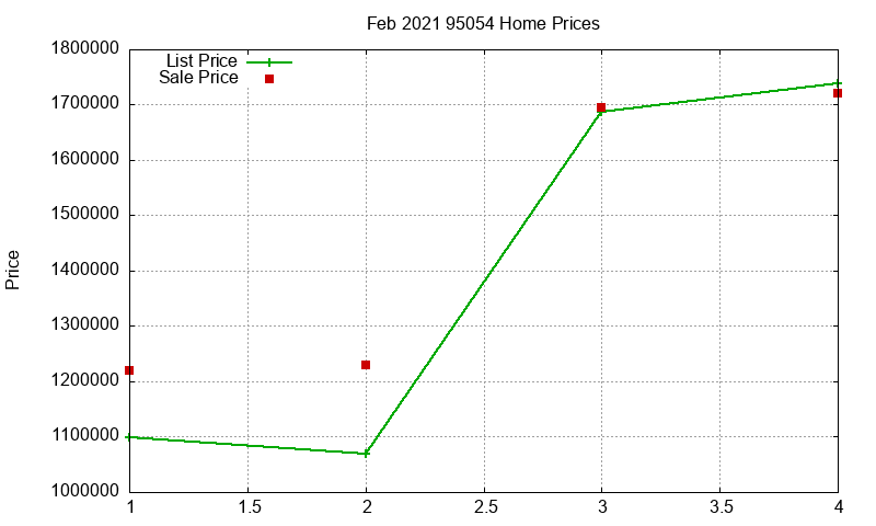 95054 Homes Just Sold 2021-02